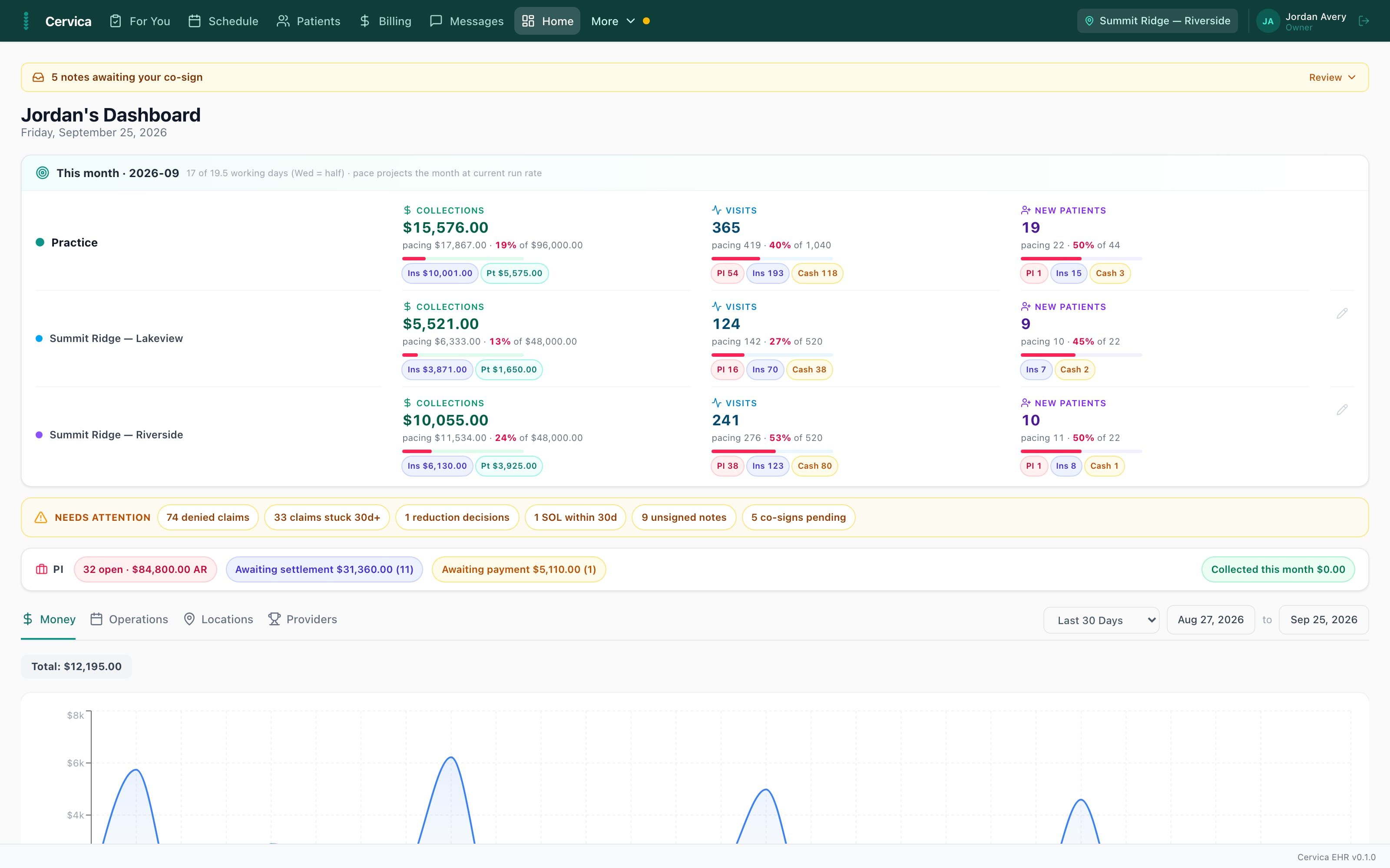 Cervica owner dashboard showing per location collections, visits, and new patient pacing